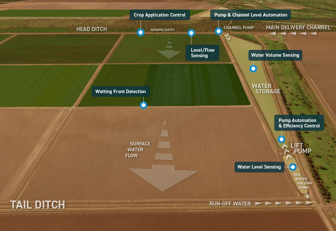 Irrigation map with Furrow tech