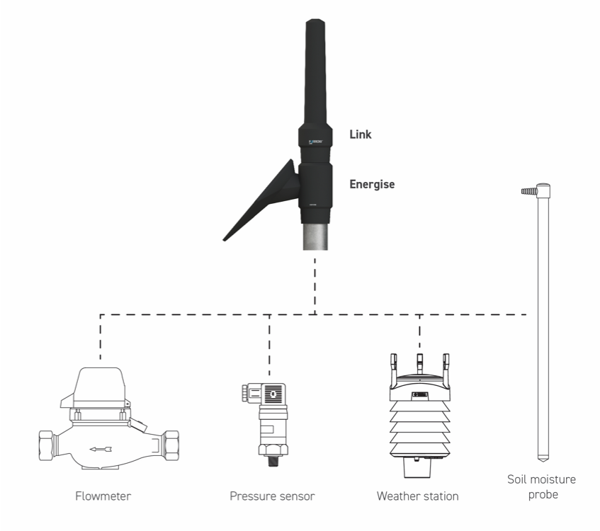 Furrow third party support